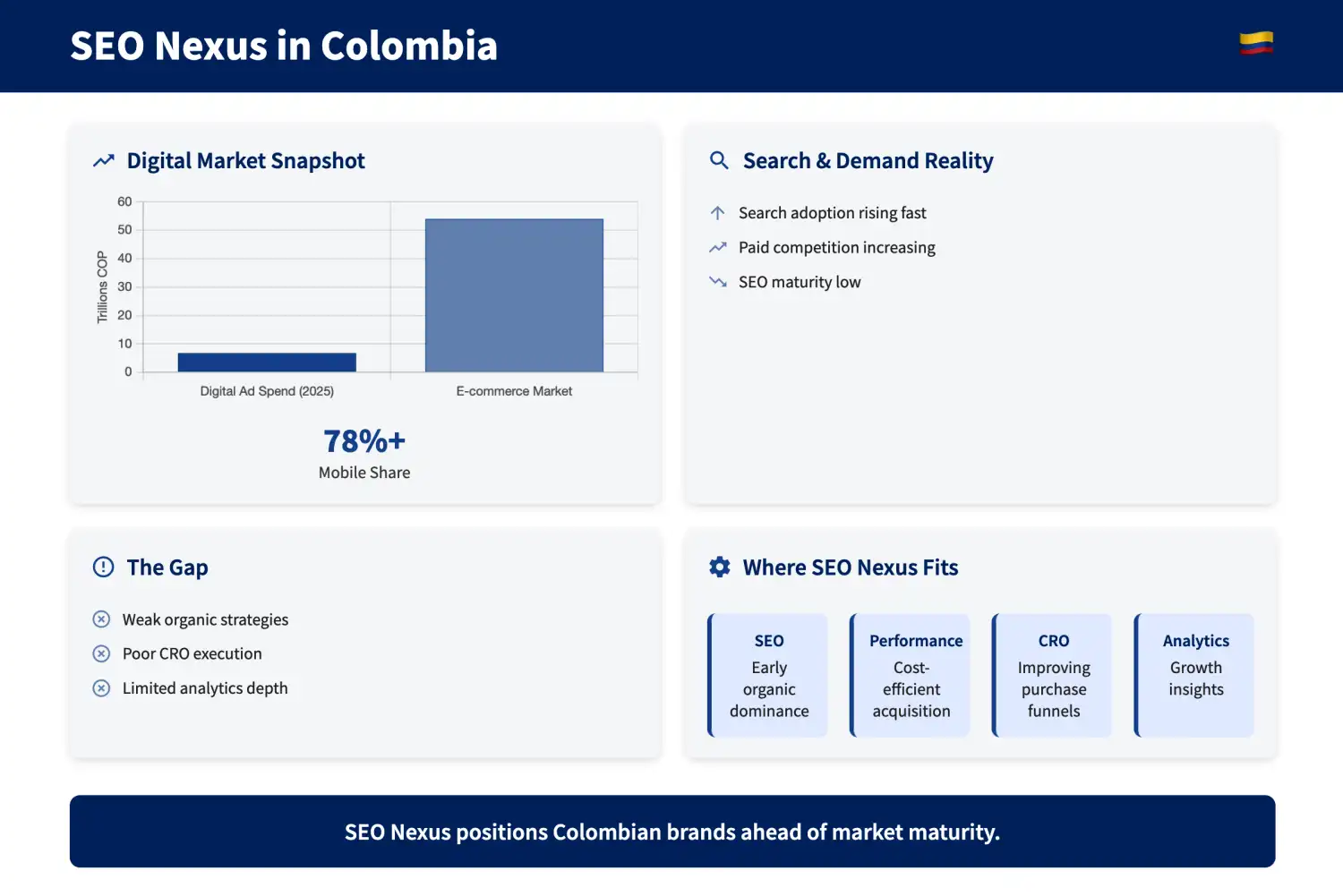 Colombia Digital Marketing & SEO Services