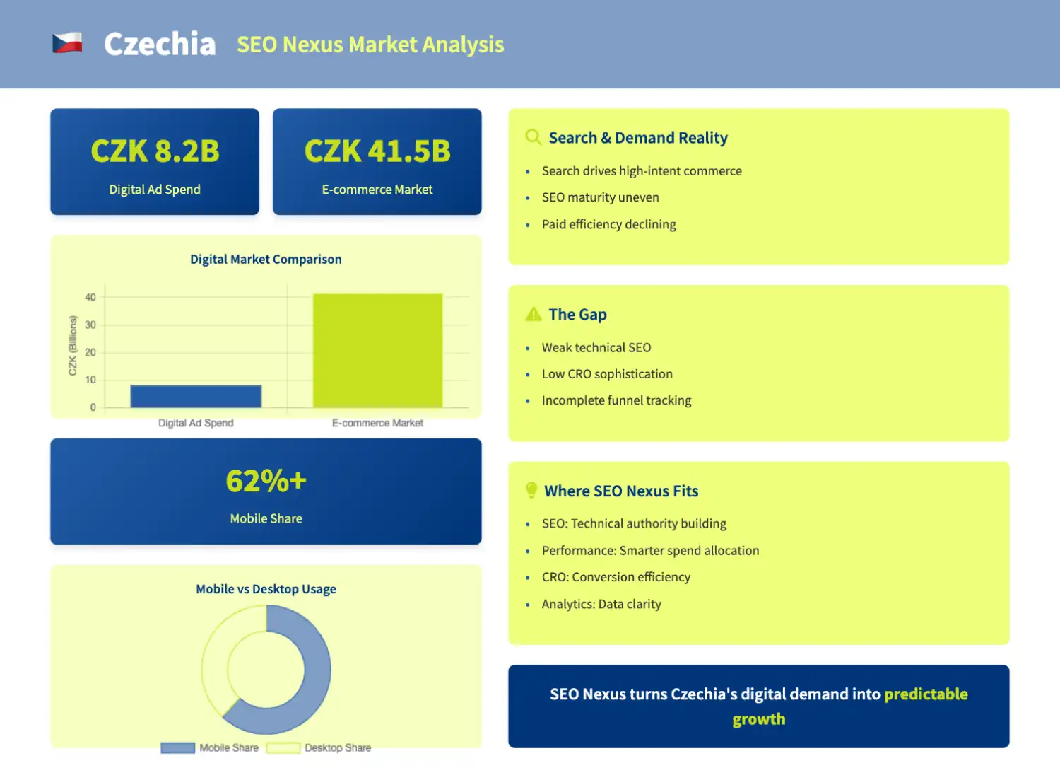 Czech Digital Marketing & SEO Services