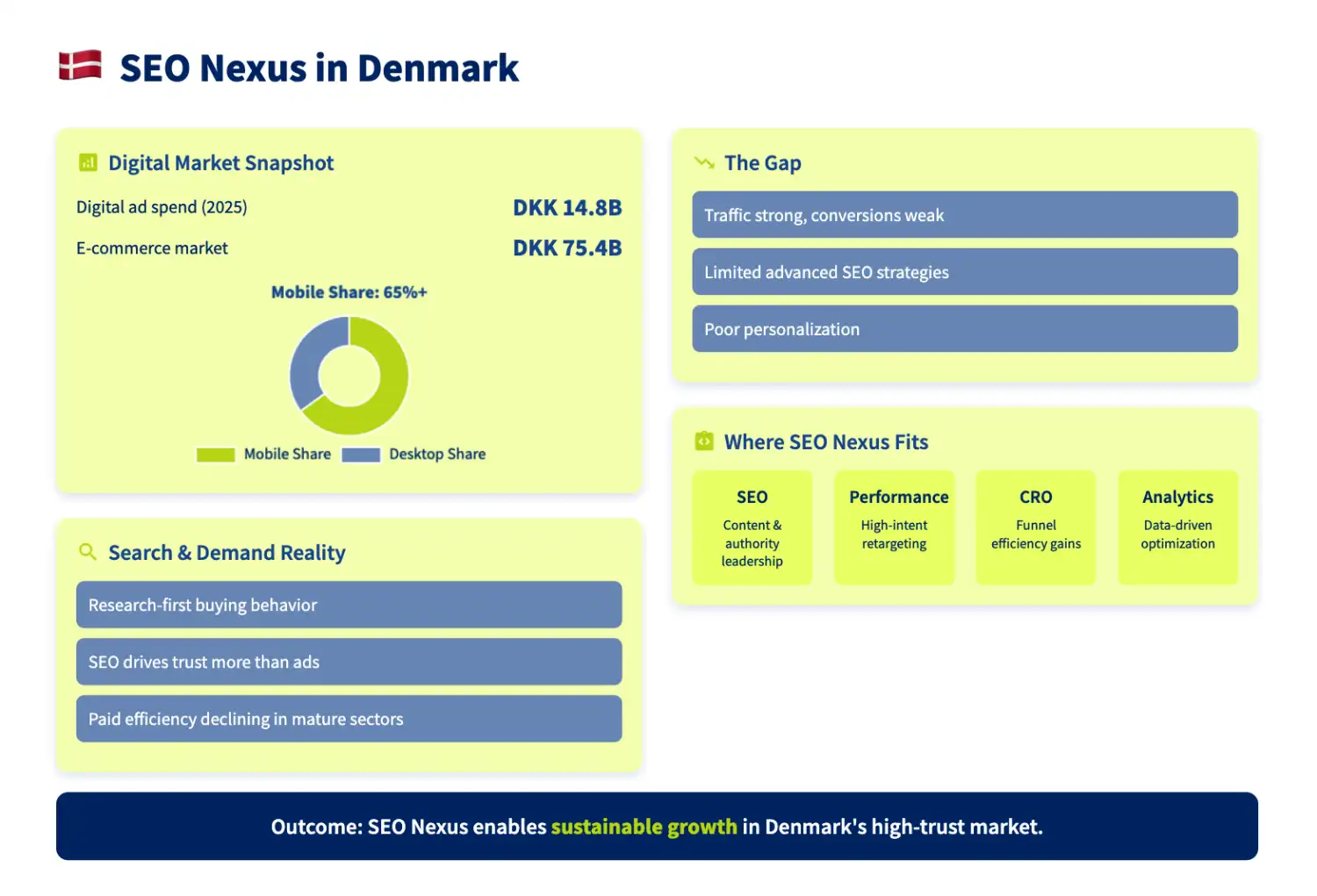Denmark Digital Marketing & SEO Services