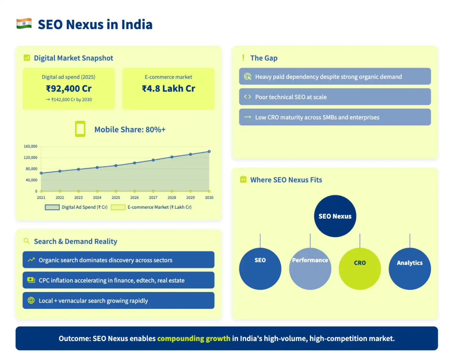 India Digital Marketing & SEO Services