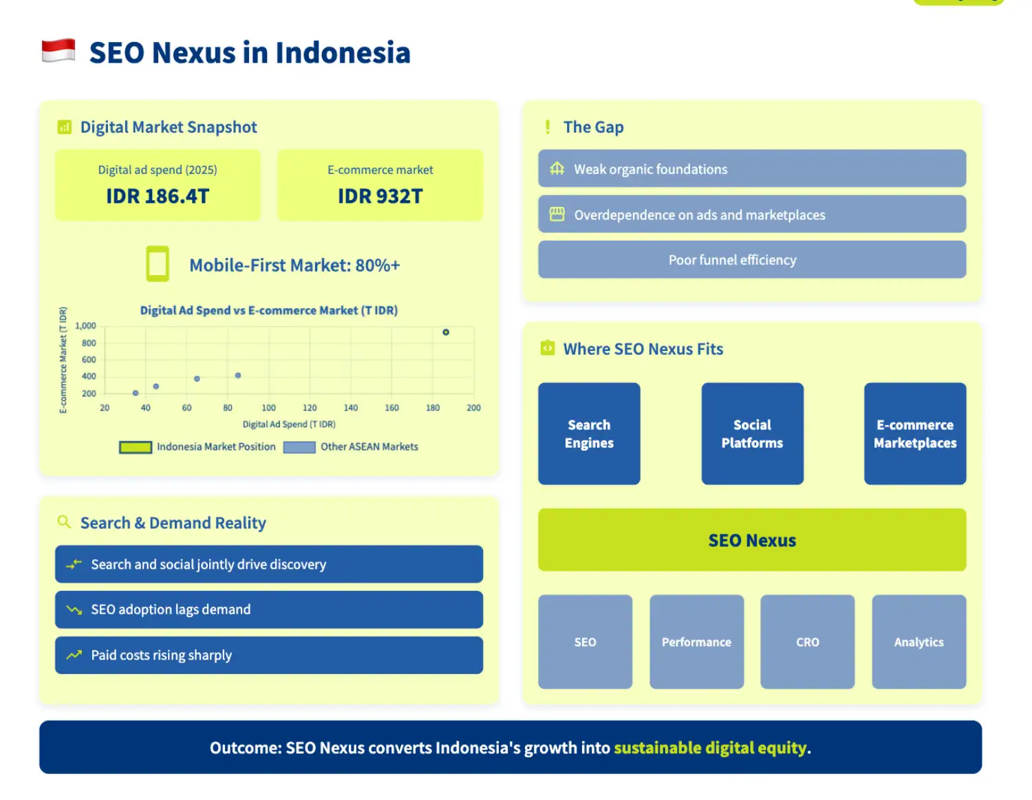 Indonesia Digital Marketing & SEO Services