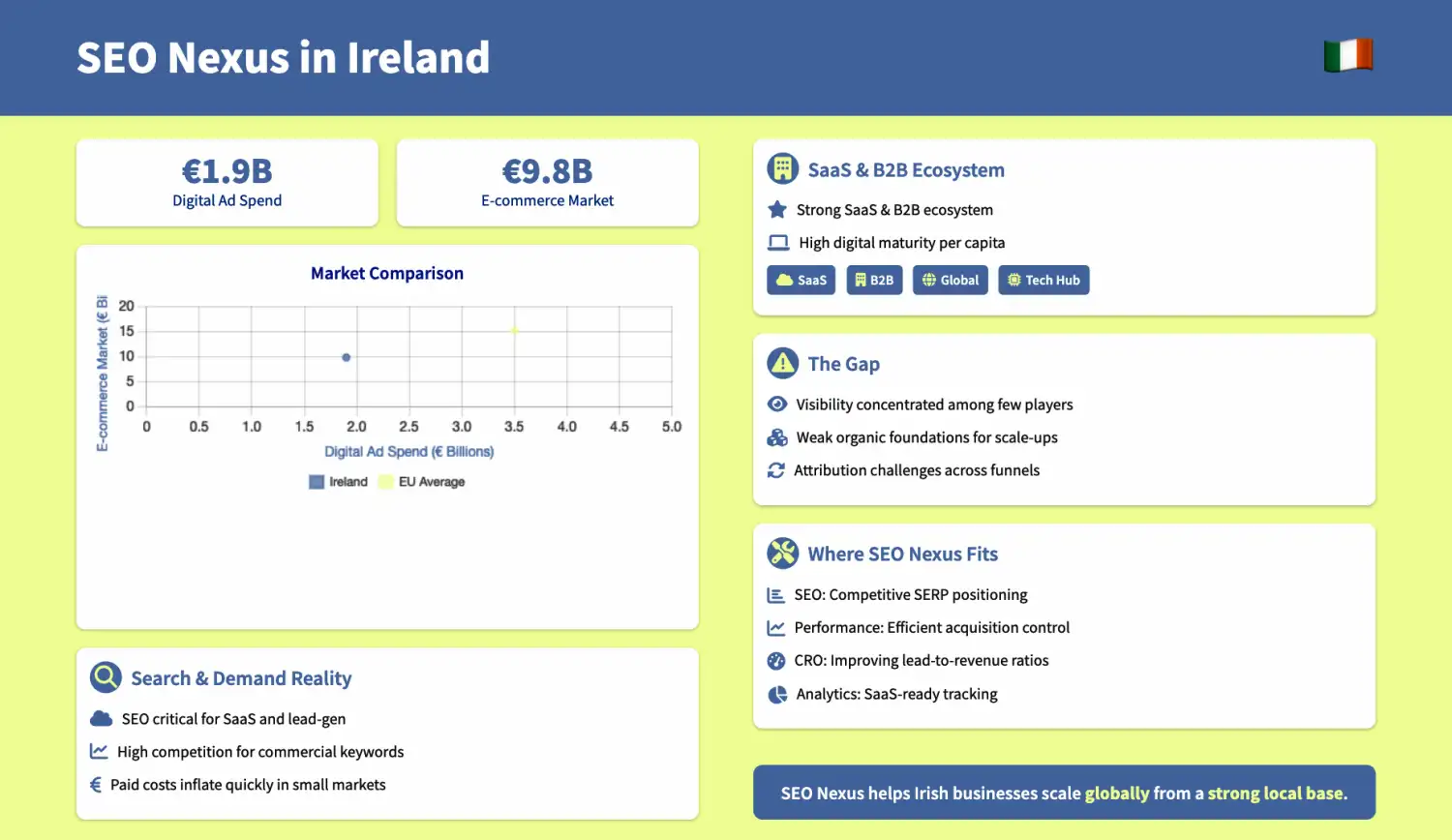 Ireland Digital Marketing & SEO Services