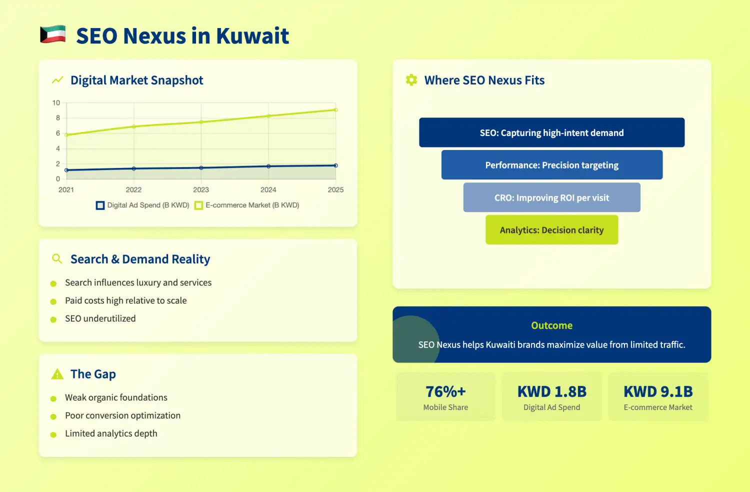 Kuwait Digital Marketing & SEO Services