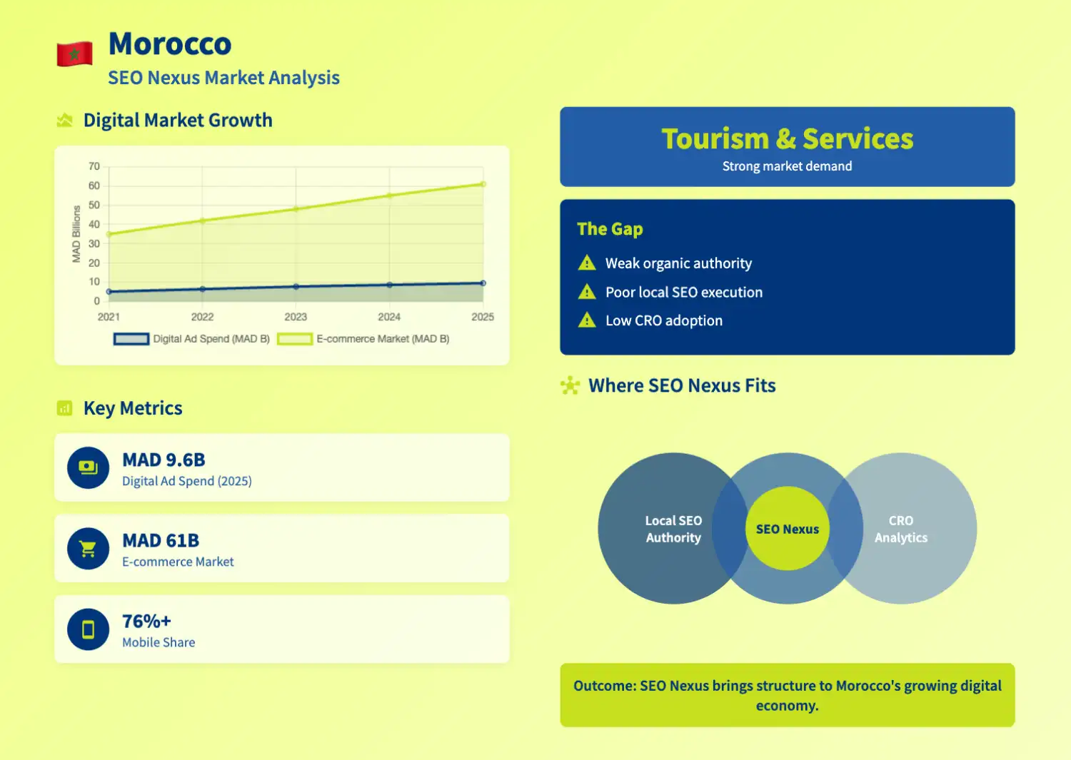 Morocco Digital Marketing & SEO Services