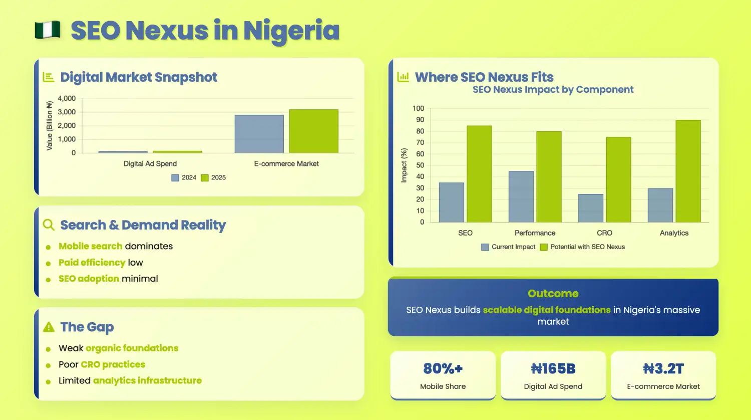 Nigeria Digital Marketing & SEO Services