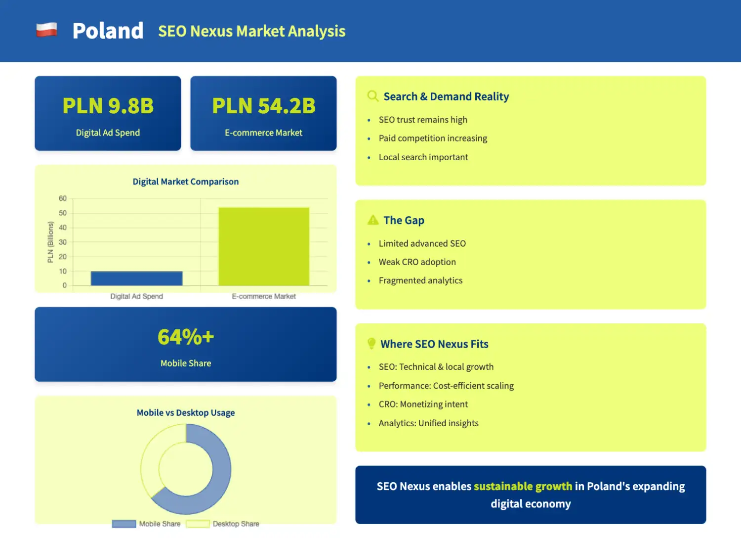 Poland Digital Marketing & SEO Services