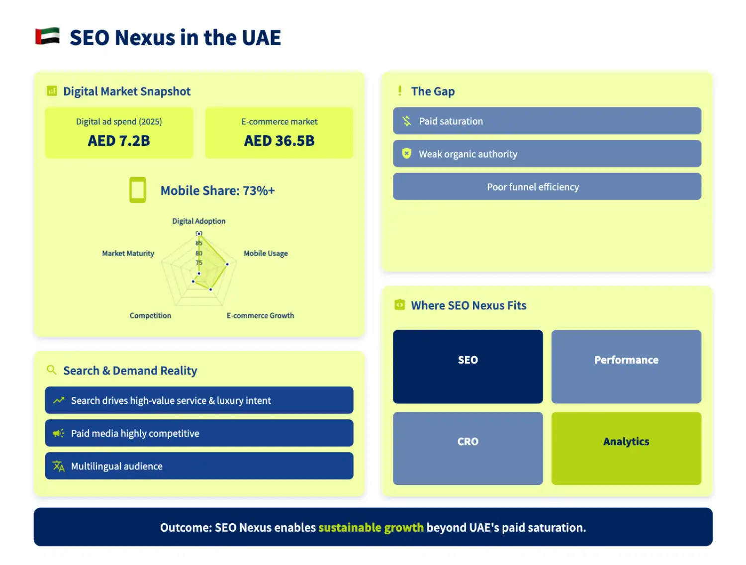 United Arab Emirates Digital Marketing & SEO Services